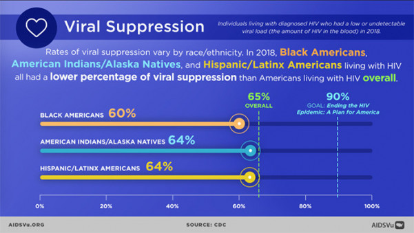 AIDSVi viral suppression