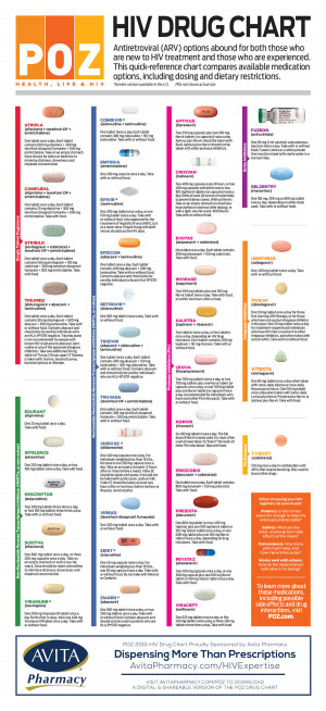 hiv meds drug chart