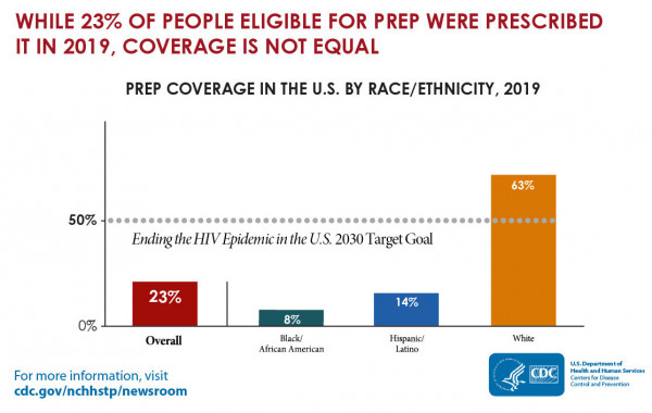CDC National HIV Surveillance System