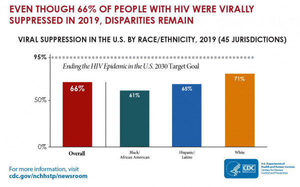 CDC National HIV Surveillance System