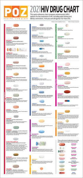 POZ HIV Drug Chart 2021