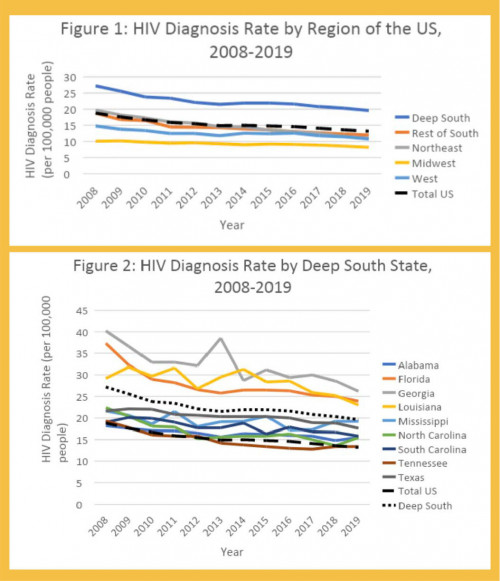 Graphs from the new report HIV in th Deep South