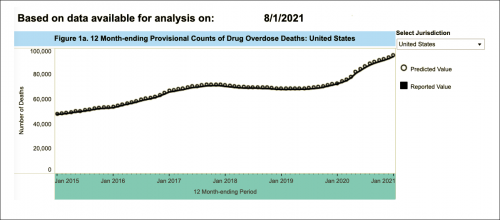 Overdose deaths in the United States, for years ending January 2015 to  January 2021.