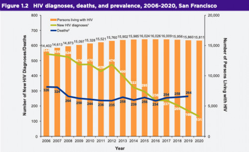 San Francisco HIV Epidemiology Report 2020