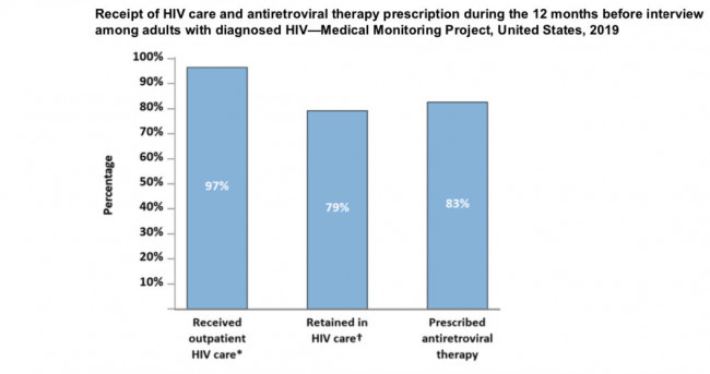 CDC Medical Monitoring Project, 2019