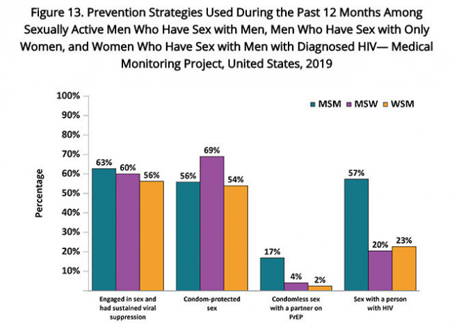CDC Medical Monitoring Project, 2019