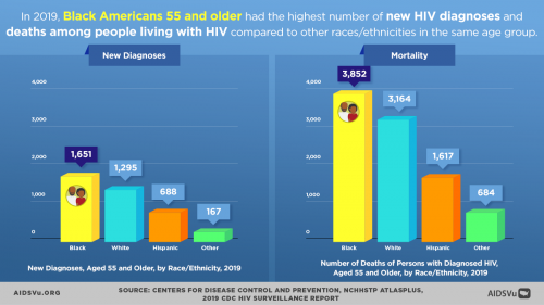 National HIV/AIDS and Aging Awareness Day 2021