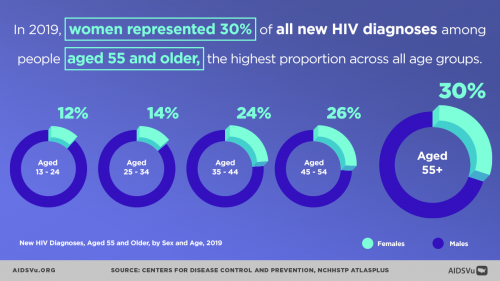 National HIV/AIDS and Aging Awareness Day 2021
