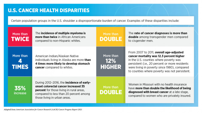 AACR Cancer Progress Report 2021