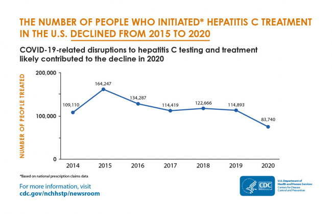 CDC hepatitis C treatment