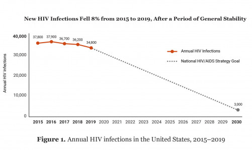 A chart of HIV infections 2015–2019