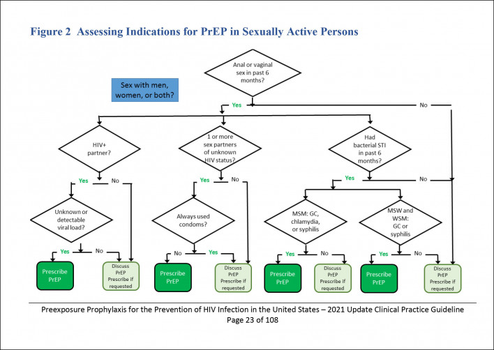 PrEP prescribing flow chart for people at risk via sex