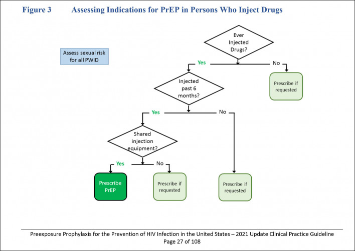 PrEP prescribing flow chart for people at risk via sharing injection drug equipment