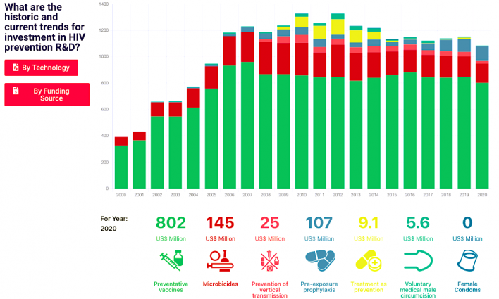 AVAC report on 2020 research funding for HIV prevention