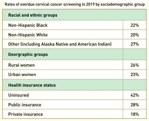 data on decreases in cervical screenings