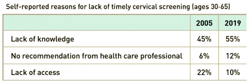 data on decreases in cervical screenings