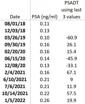 Dann Wosner's PSA/PSADT results