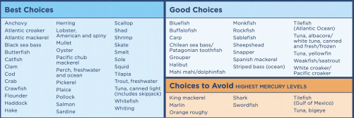 Melanoma Research Alliance FDA chart on low-mercury seafood options
