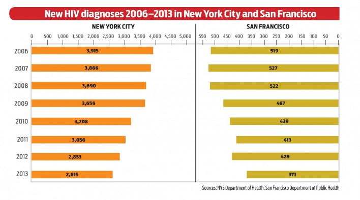 New HIV diagnoses 2006-2013 in New York City and San Francisco
