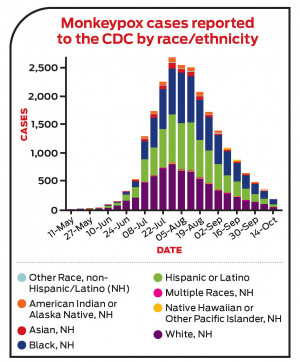 Monkeypox cases reported  to the CDC by race/ethnicity
