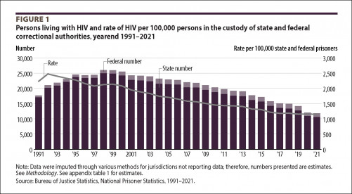 Data from HIV in Prisons, 2021 – Statistical Tables