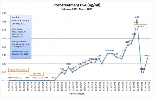 Daniel Zeller PSA test results up to march 2023