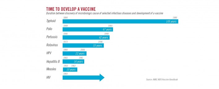 graphic showing avac aids vaccine numbers 