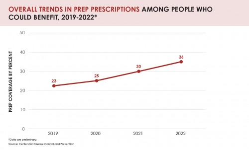PrEP HIV prevention race ethnicity disparities sex EHE ending epidemic