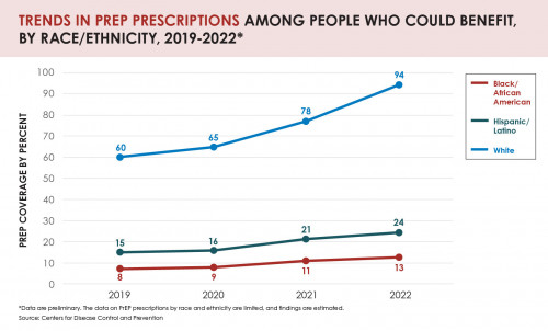 PrEP HIV prevention race ethnicity disparities sex EHE ending epidemic