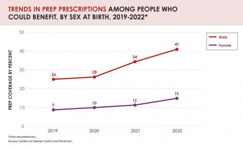 PrEP HIV prevention race ethnicity disparities sex EHE ending epidemic