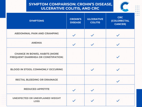 Crohn’s Disease, Ulcerative Colitis and Colorectal Cancer: How Different Are They?