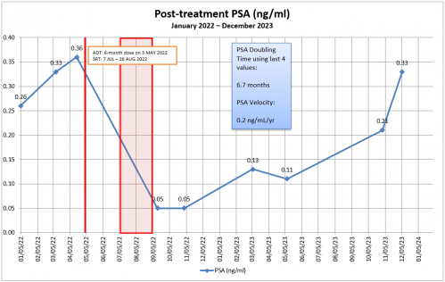 prostate cancer PSA results Daniel Zeller