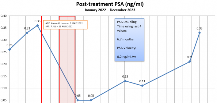 prostate cancer PSA results Daniel Zeller