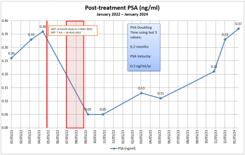 post-treatment prostate cancer PSA feb 2024