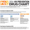 POZ HIV Prevention Drug Chart 2024