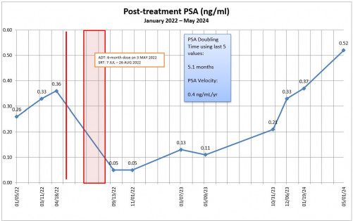 prostate cancer post treatment PSA 2024