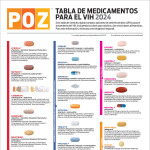 Tabla de medicamentos para el VIH 2024