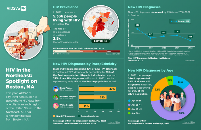boston HIV data