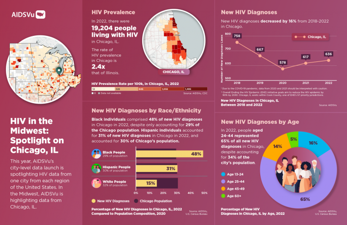 HIV AIDSvu chicago midwest
