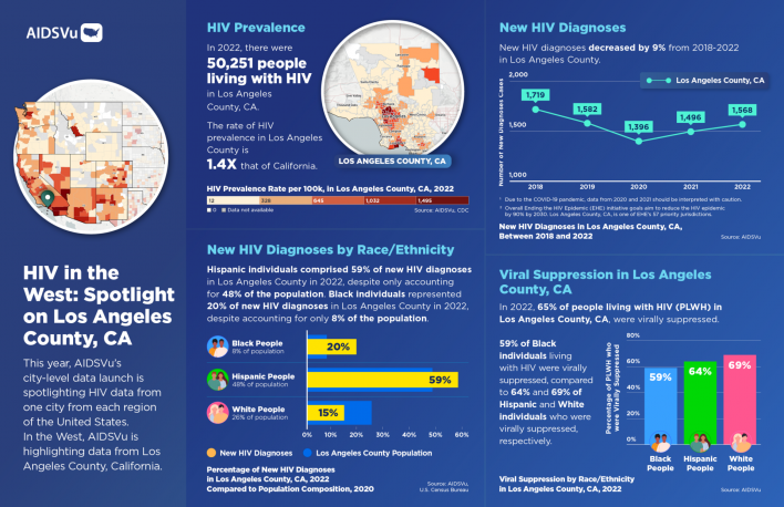 AIDSVu.org HIV data west Los Angeles