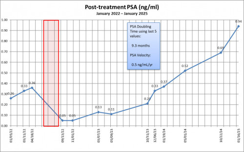 Post-Treatment PSA Jan 2025