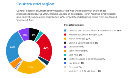 AIDS 2024 Country and Region