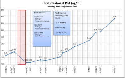 Dan Zeller PSA levels september 2025 prostate cancer