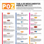Tabla de medicamentos para el VIH 2025