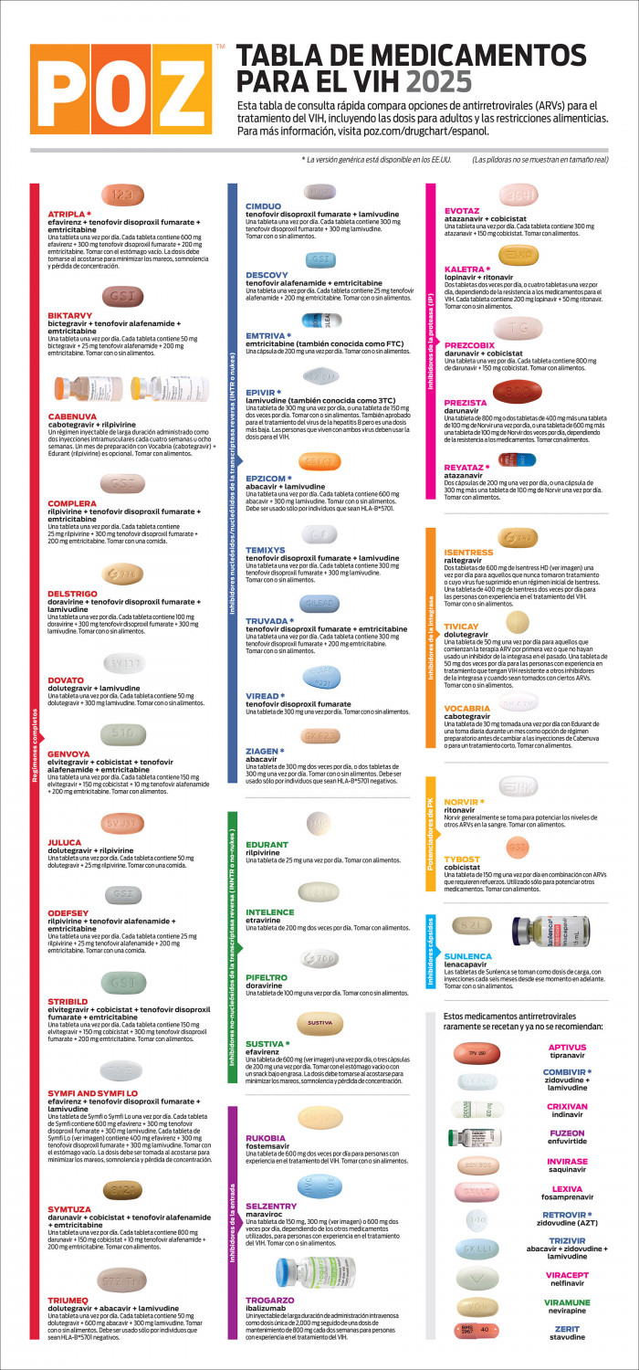 Tabla de medicamentos para el VIH 2025