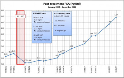 prostate cancer PSA levels