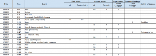 chart for incontinence prostate cancer