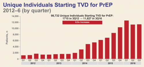 The number of people found to have started PrEP per quarter in the pharmacies surveyed. (“TVD” is short for Truvada.)