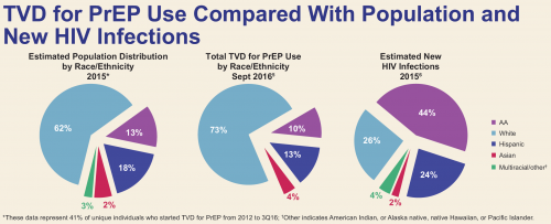 Whites are disproportionate users of PrEP compared with the demographics of new cases of HIV. (“TVD” is short for Truvada.)