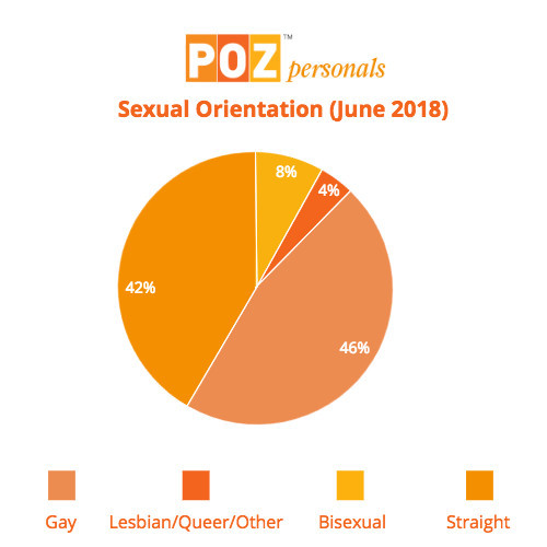 POZ Personals Orientation Breakdown June 2018